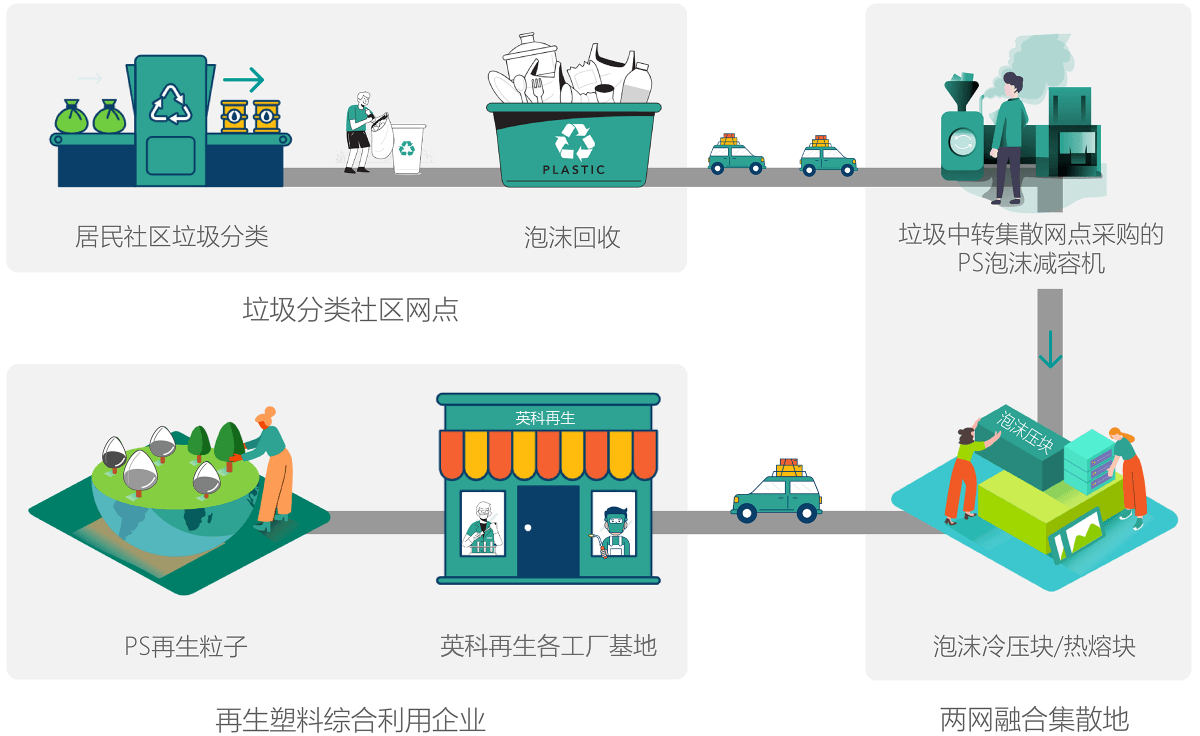 游艇会yth206环保积极响应“垃圾分类”工作在垃圾中转站点全面推广PS泡沫塑料减容机，协助政府做好“两网融合”工作。